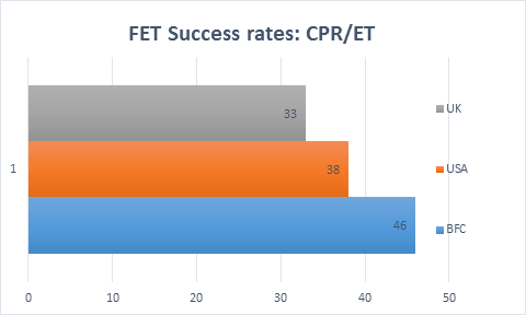 FET success rates at BFC