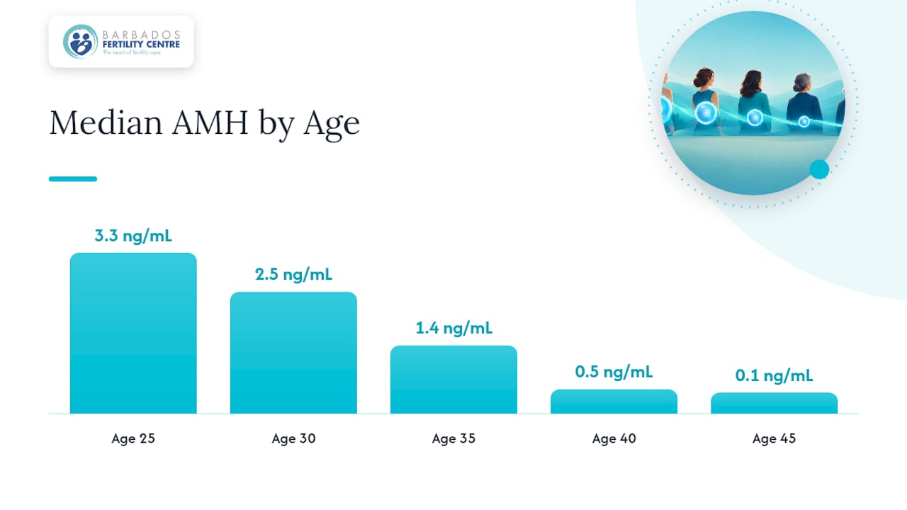 AMH decline by age nomogram