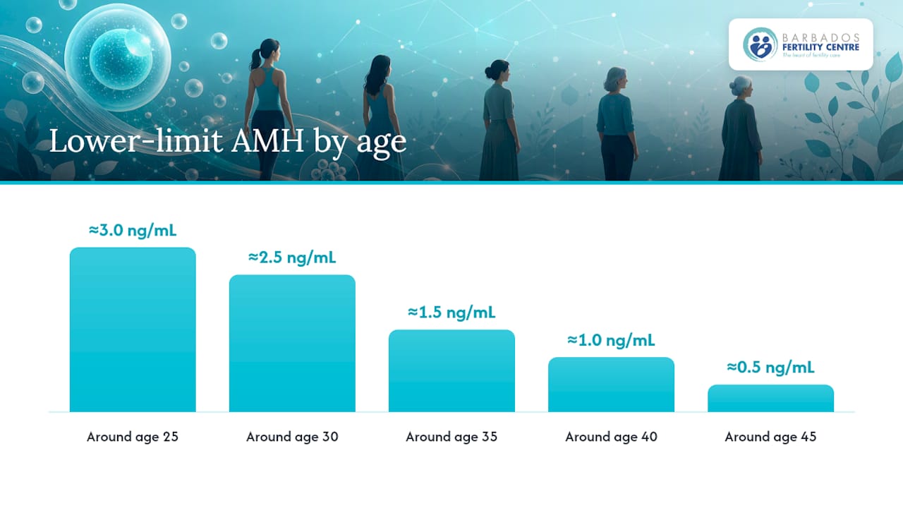 Interpreting your result by age: what counts as low — overview diagram