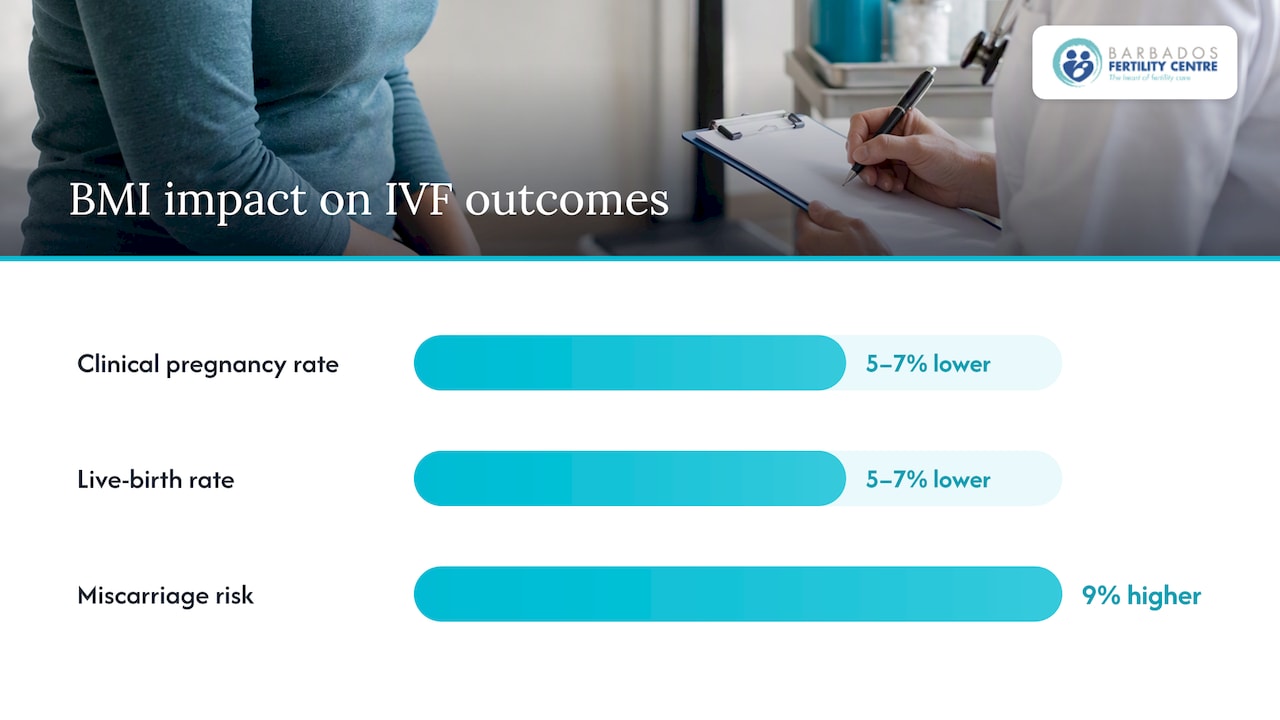 How BMI affects IVF outcomes: what the evidence shows — overview diagram