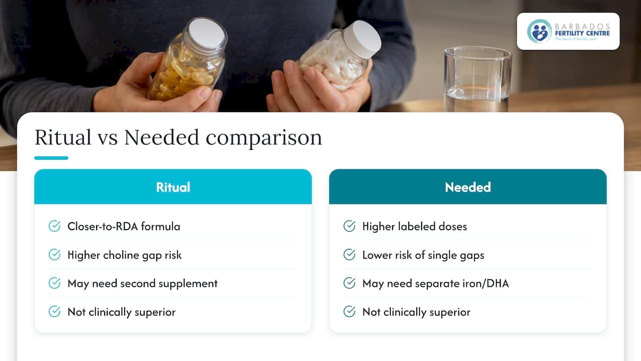 Comparison of prenatal formula approaches and nutrient gaps