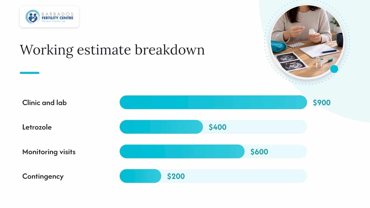Proportional breakdown of a $2,100 IUI estimate