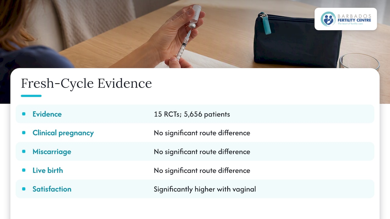 Fresh IVF progesterone route evidence comparison